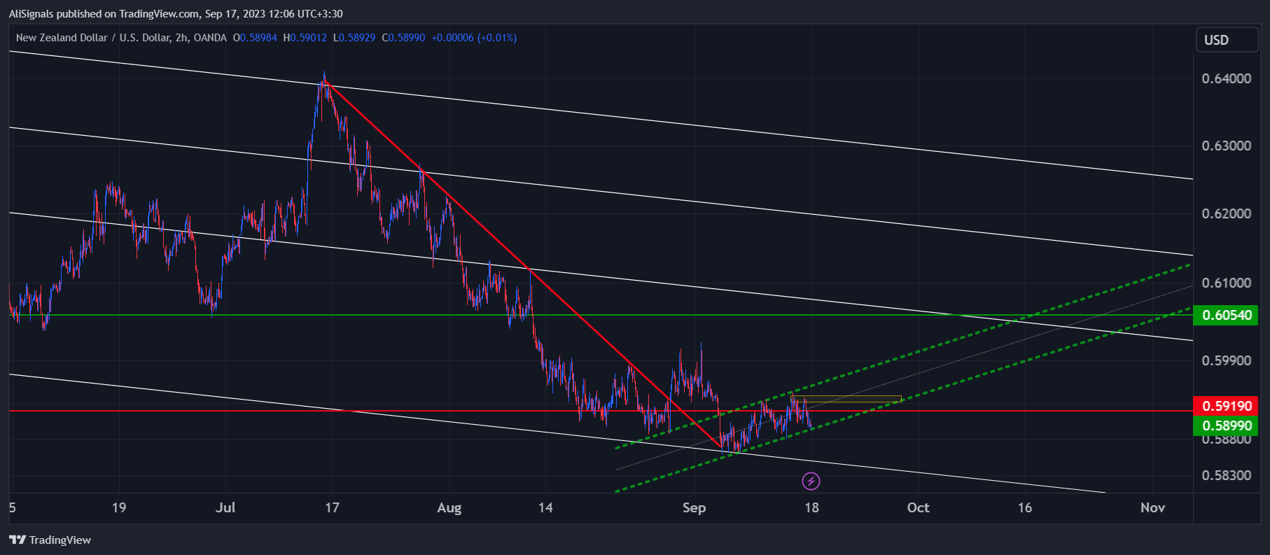 OANDA:NZDUSD Chart Image by AliSignals