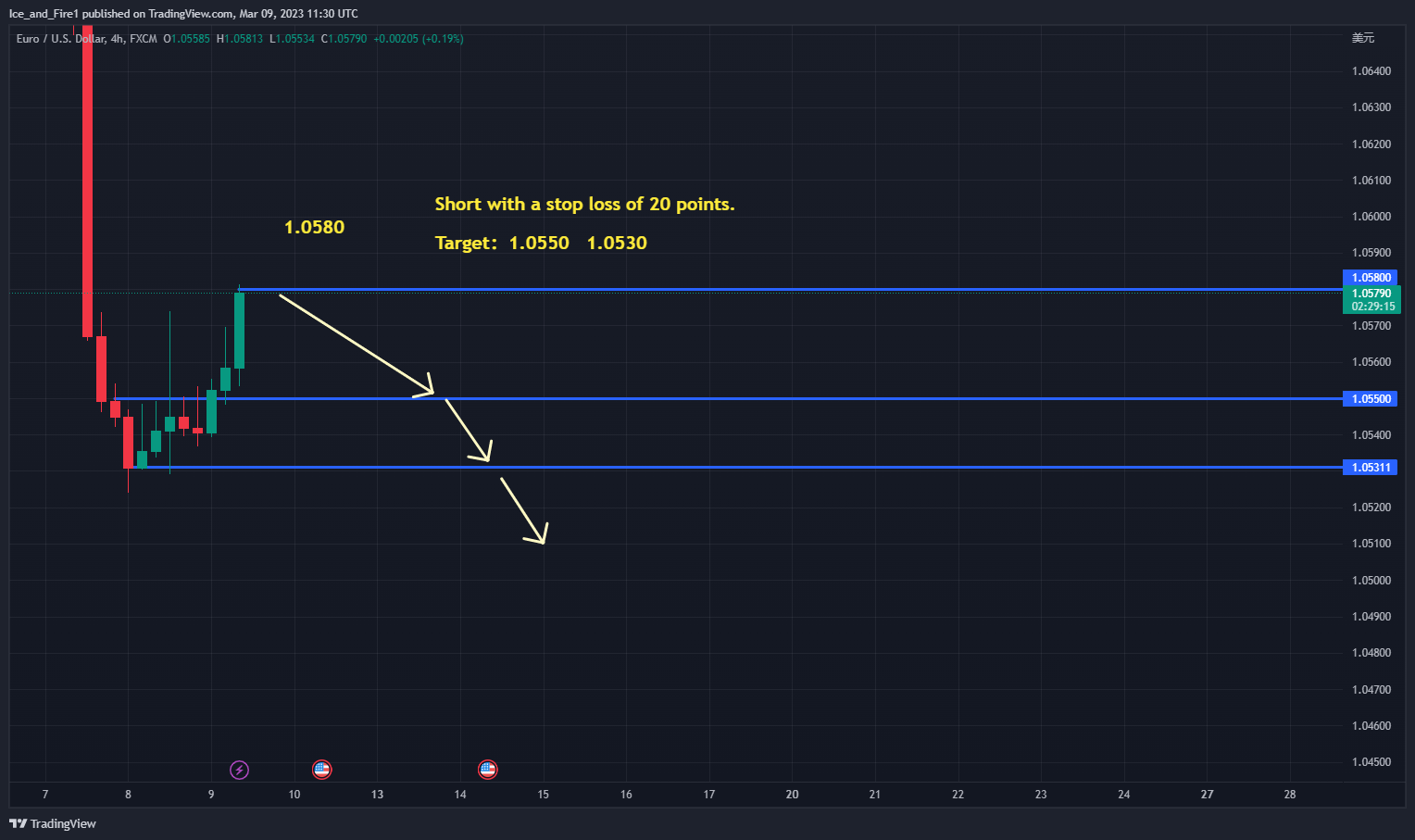 FX:EURUSD Chart Image by Ice_and_Fire1