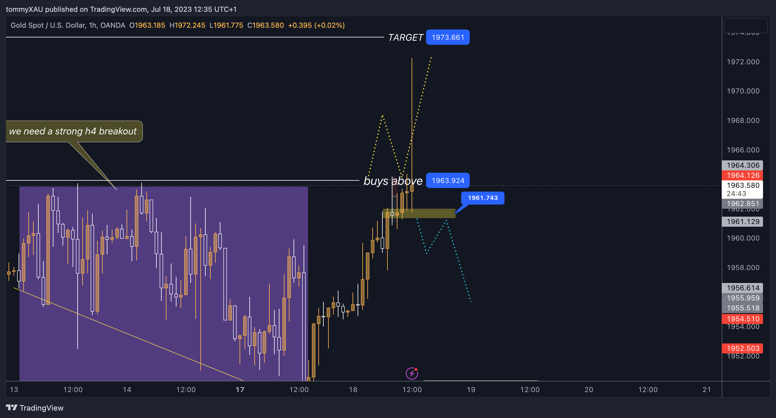 OANDA:XAUUSD Chart Image by tommyXAU