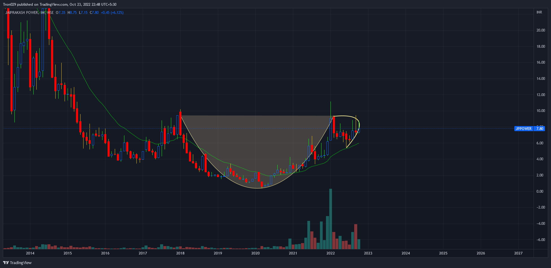 NSE:JPPOWER Chart Image by Tron029