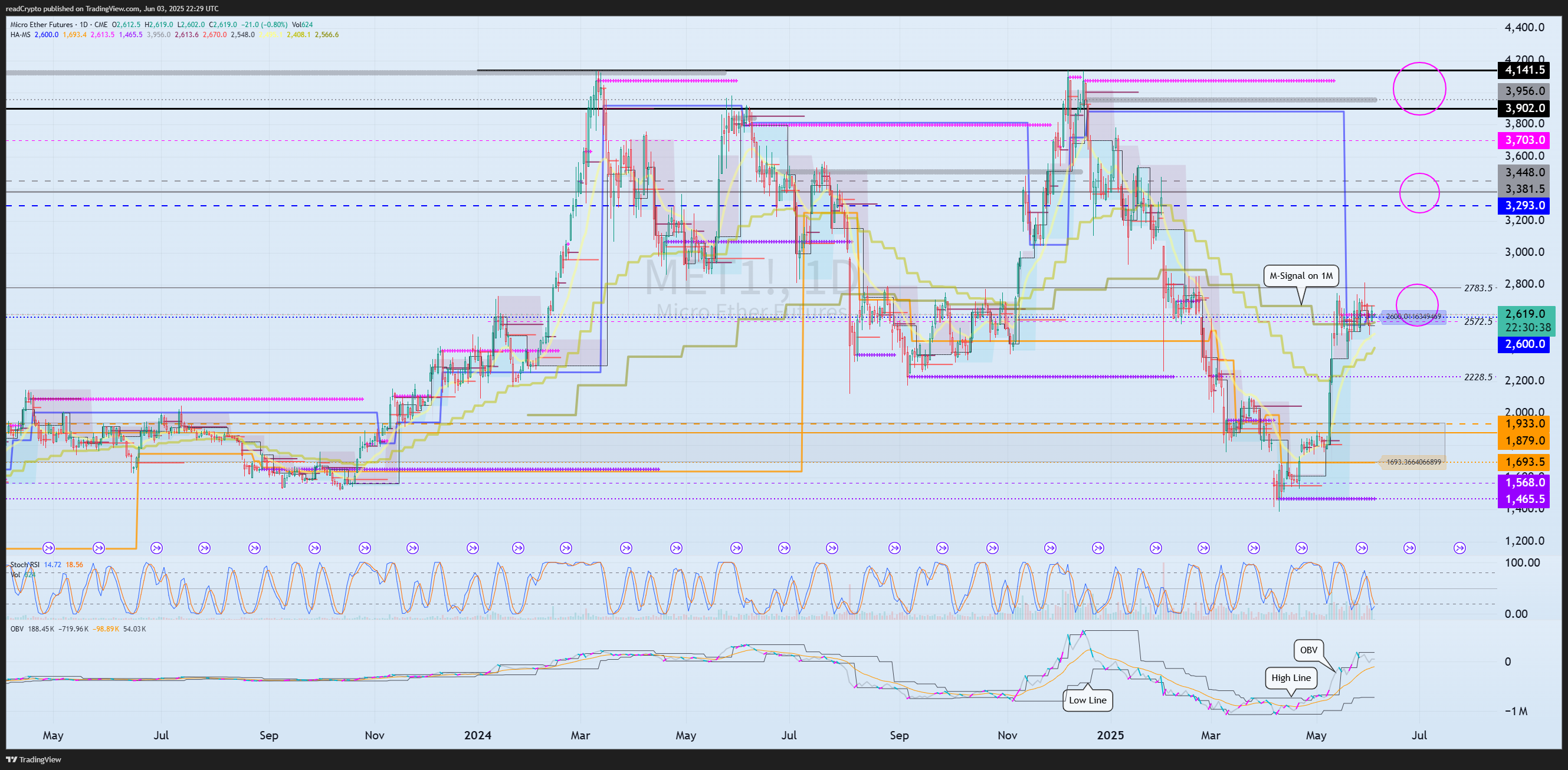 CME:MET1! Chart Image by readCrypto