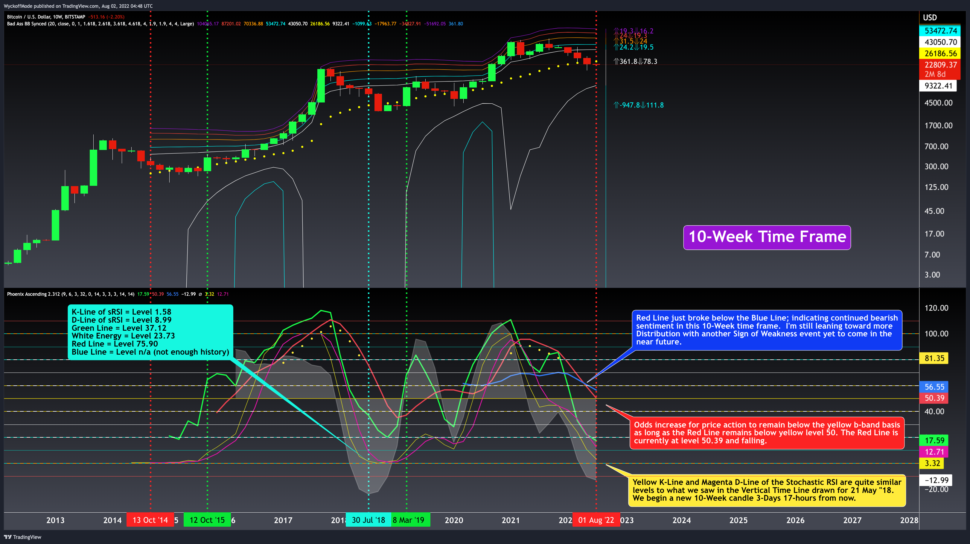 BITSTAMP:BTCUSD Chart Image by WyckoffMode