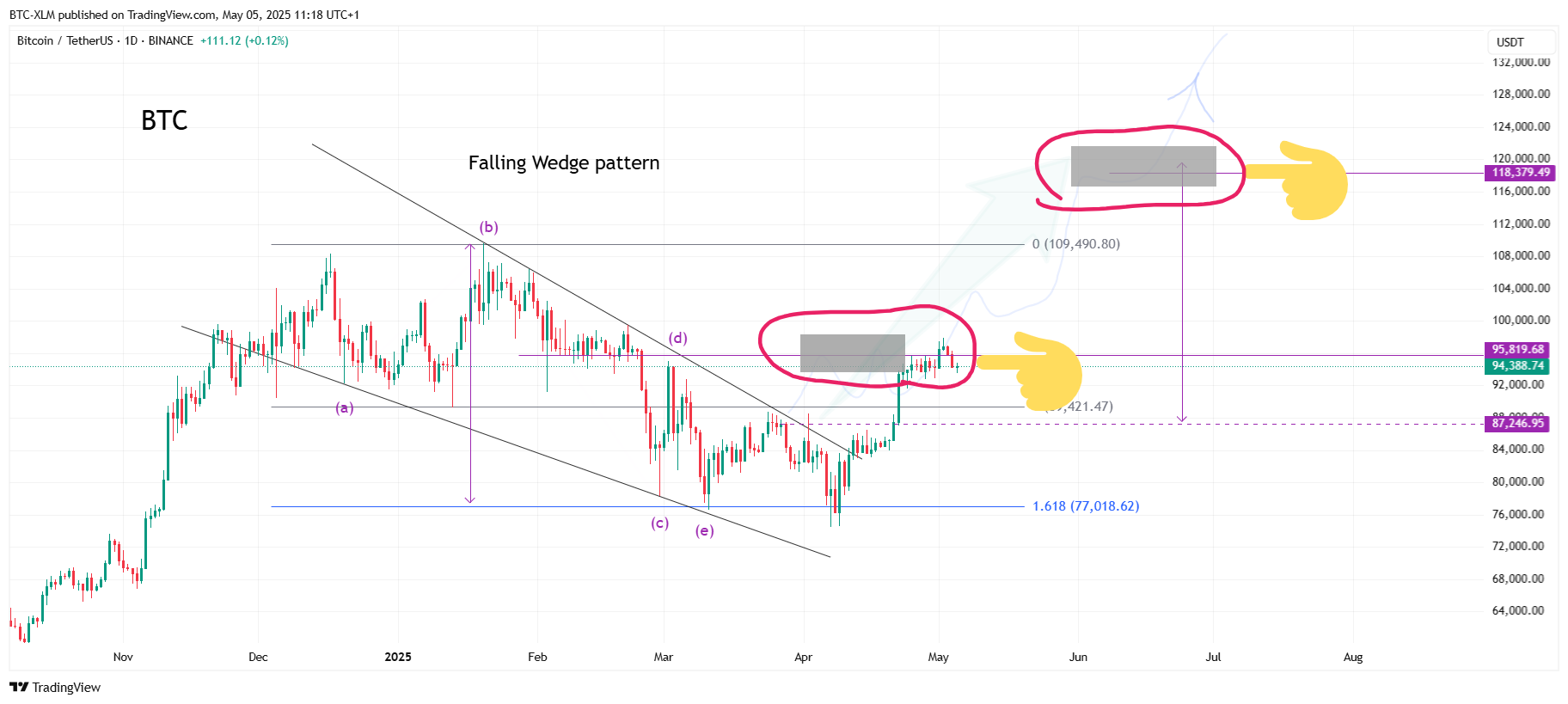 BINANCE:BTCUSDT Chart Image by BTC-XLM