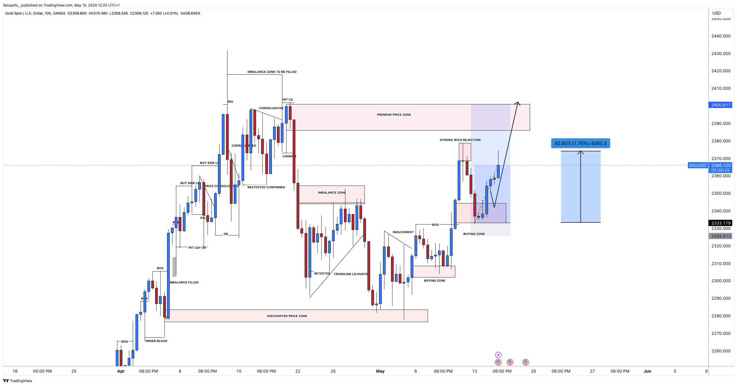 OANDA:XAUUSD Chart Image by Setupsfx_