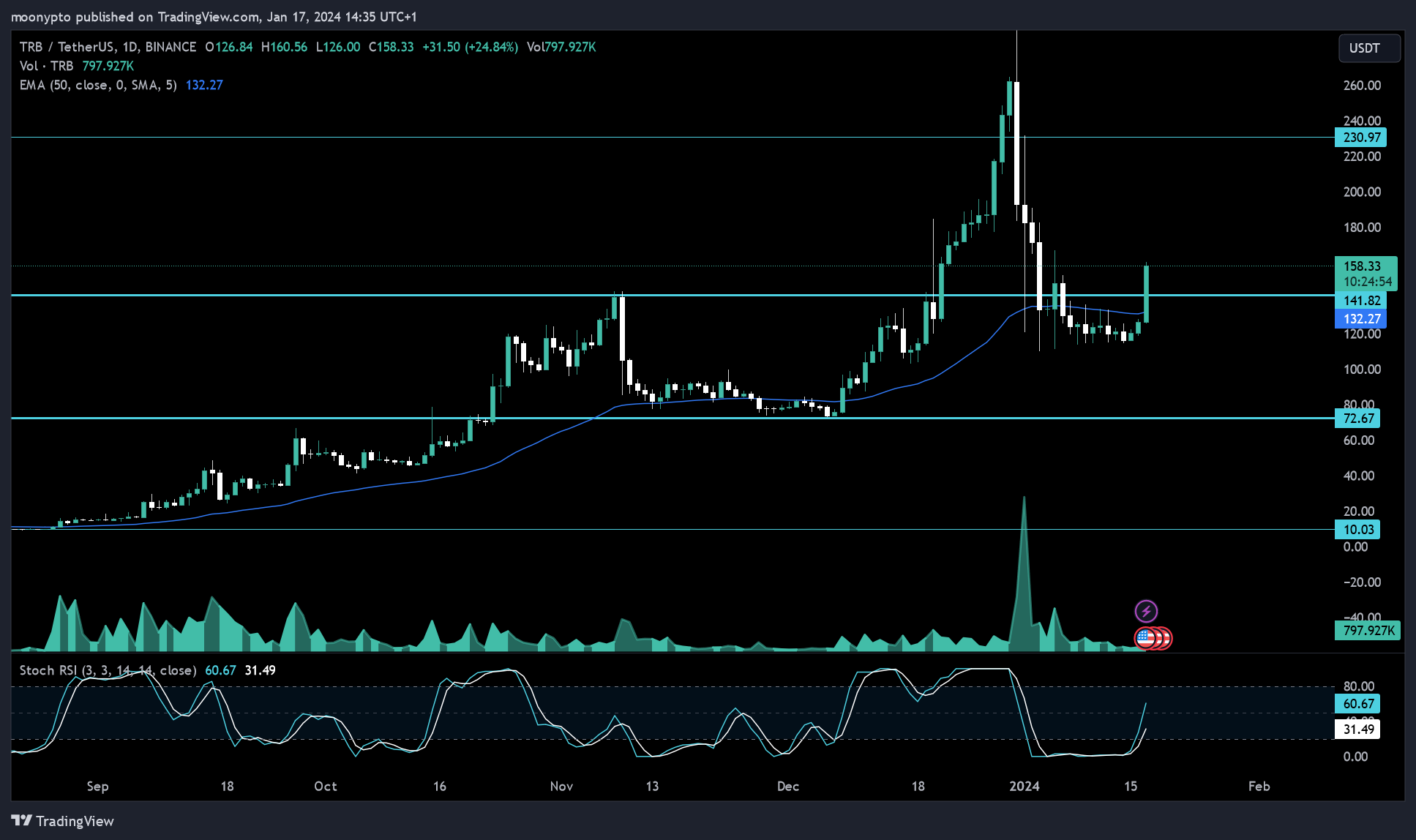 BINANCE:TRBUSDT Chart Image by moonypto