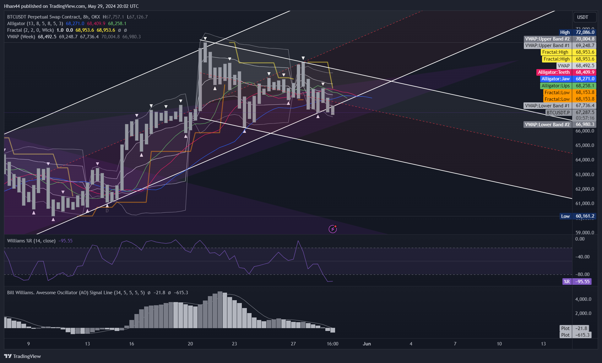 OKX:BTCUSDT.P Chart Image by Hhan44