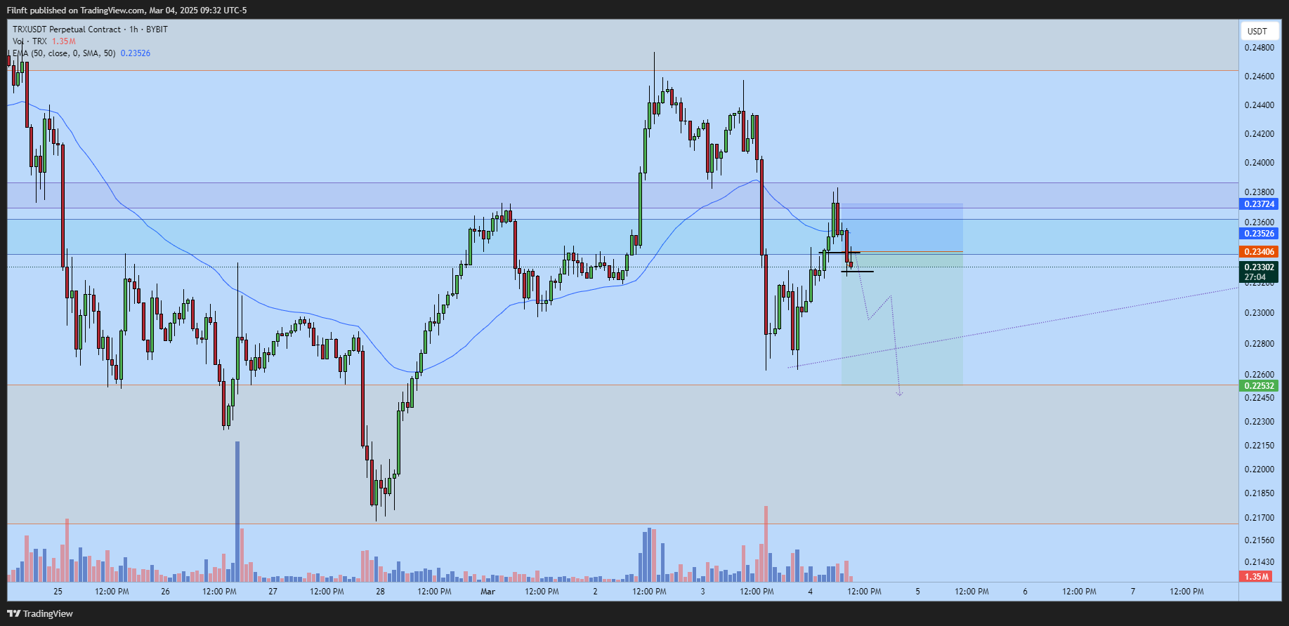 BYBIT:TRXUSDT.P Chart Image by Filnft