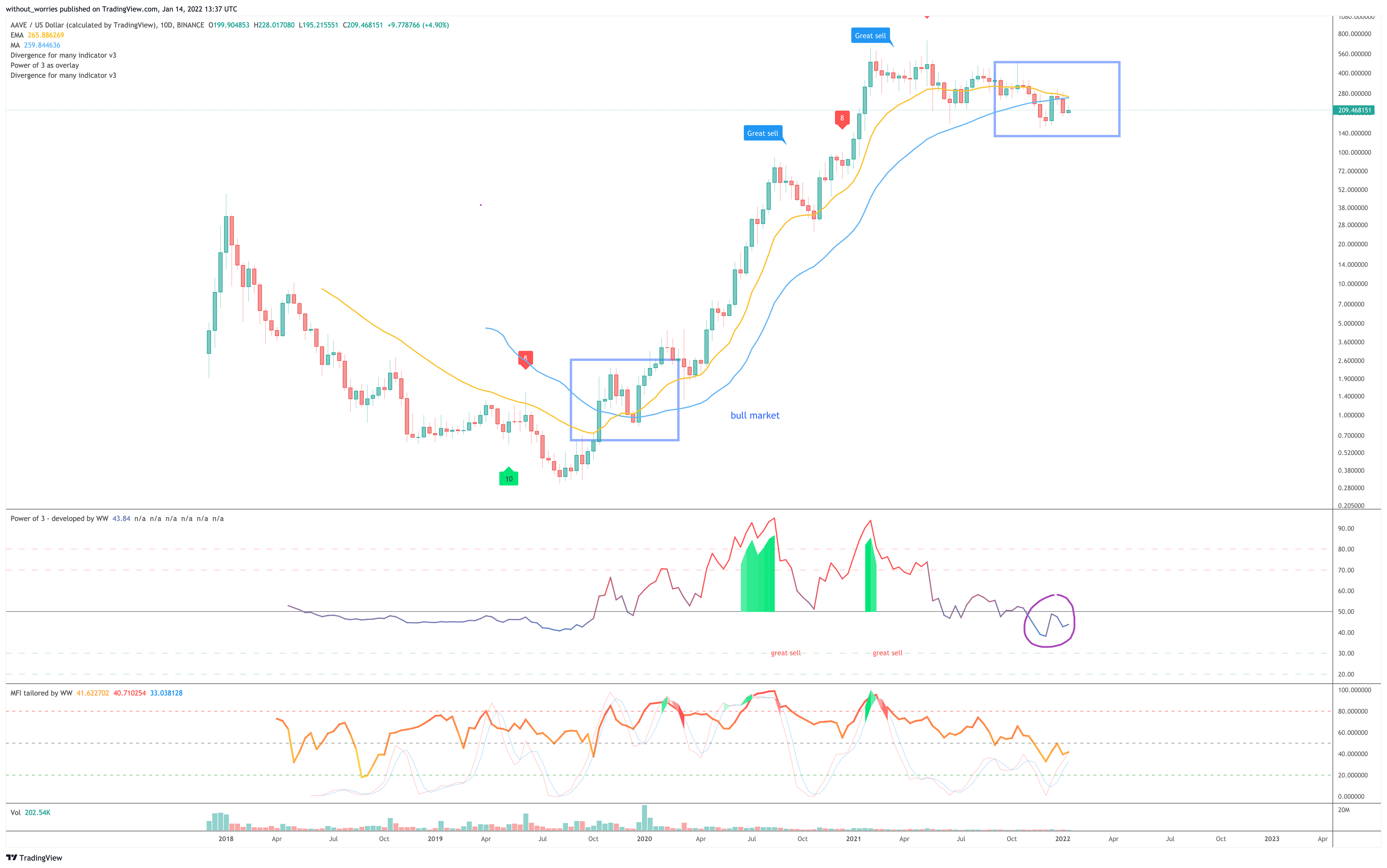 BINANCE:AAVEUSD Chart Image by without_worries