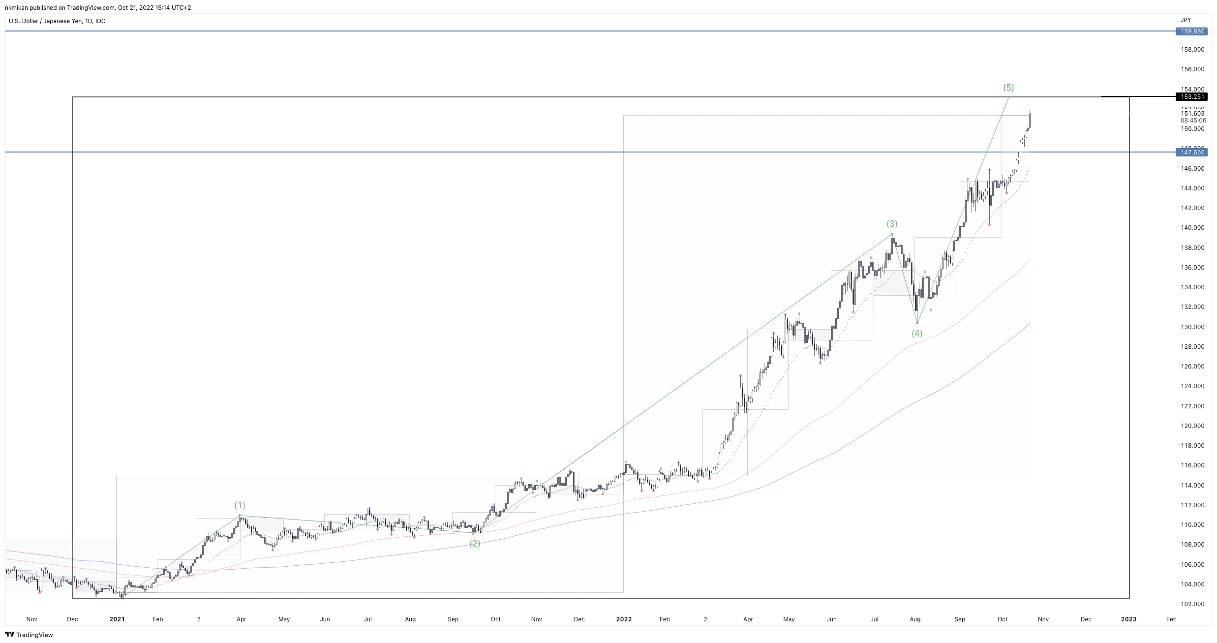 FX_IDC:USDJPY Chart Image by Nana-73