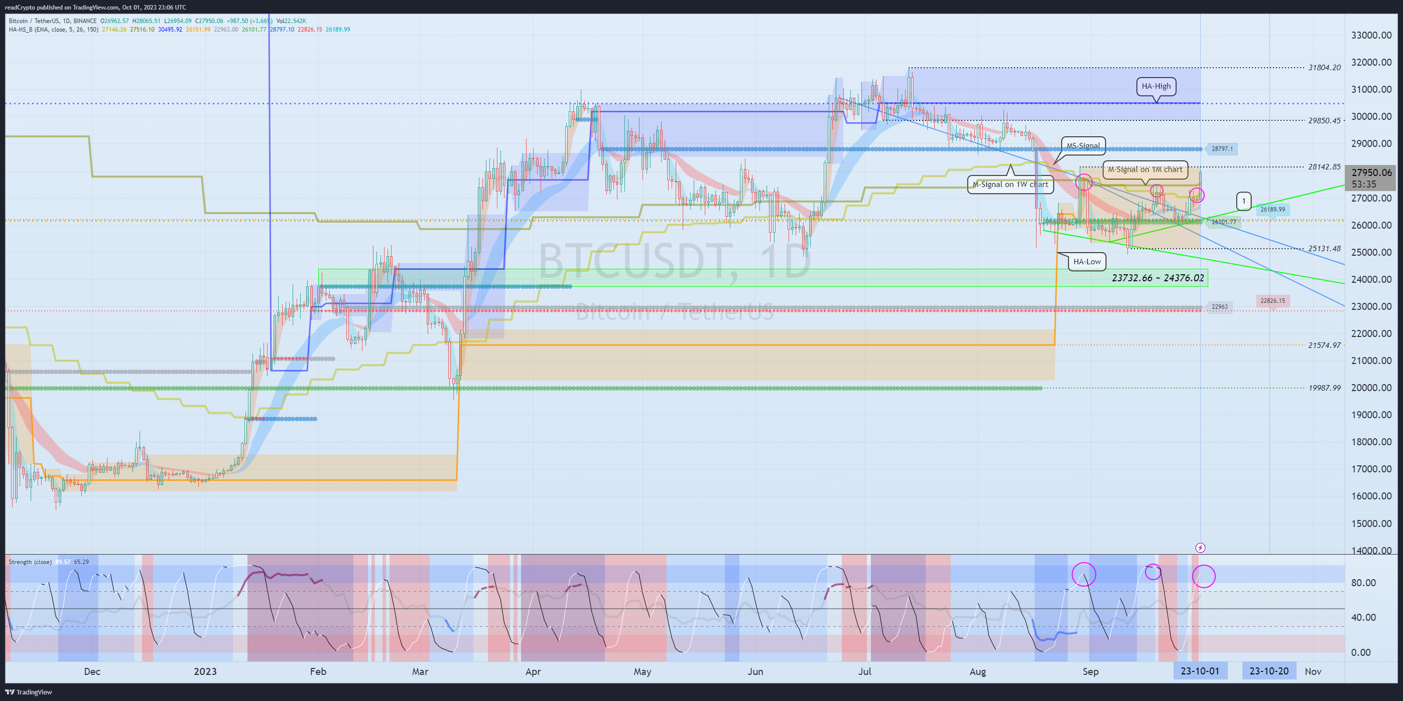 BINANCE:BTCUSDT Chart Image by readCrypto