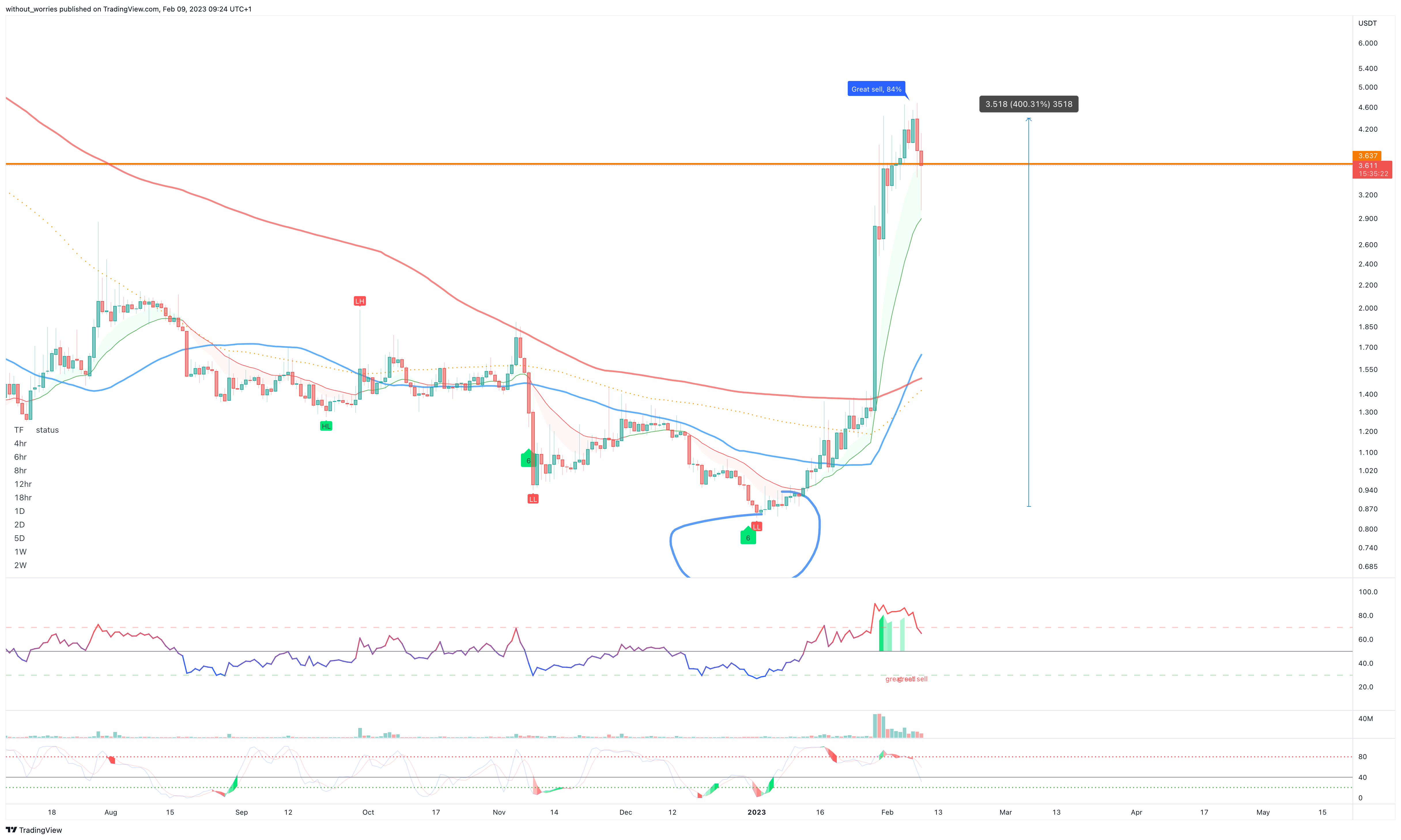BINANCE:HIGHUSDT Chart Image by without_worries