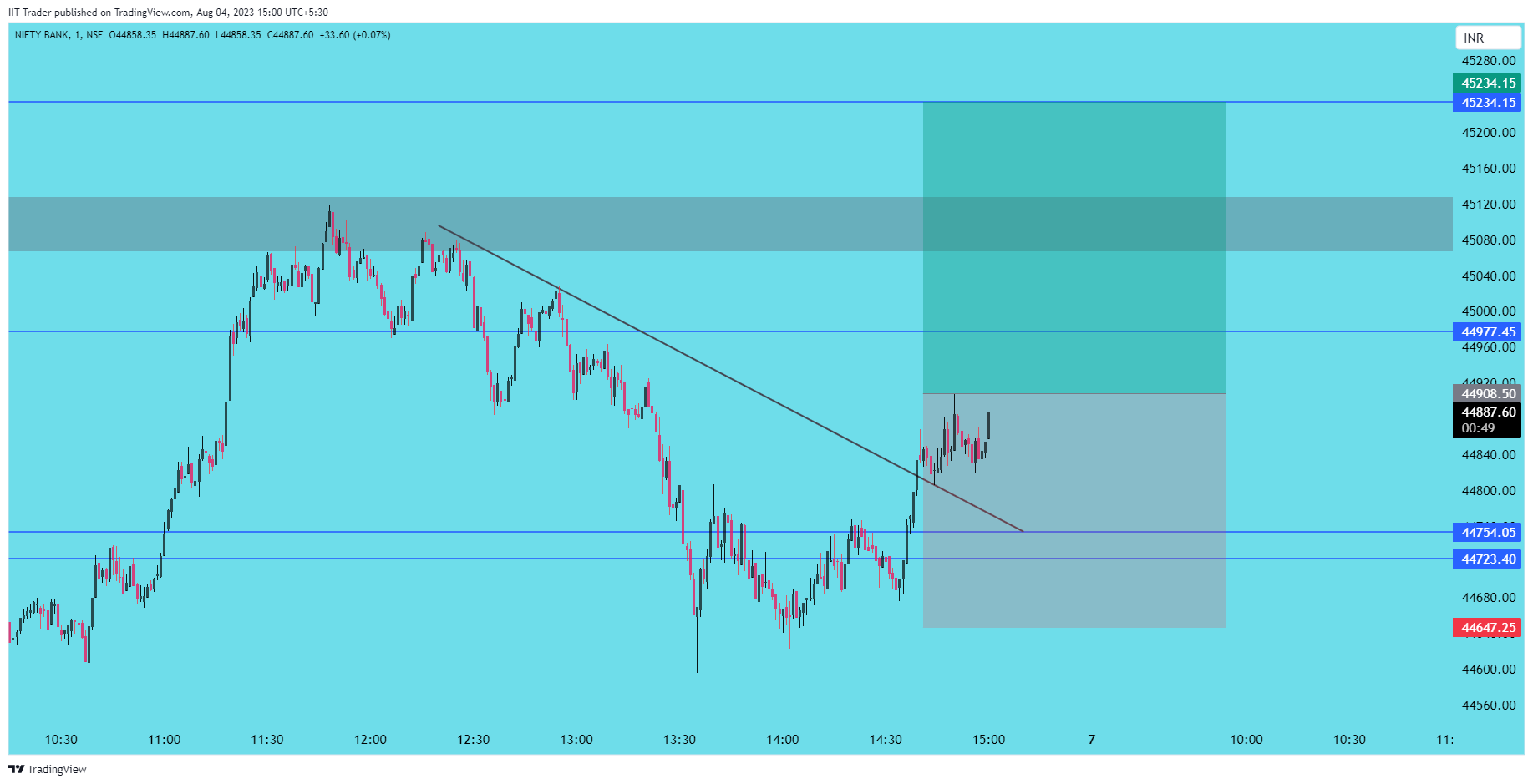 NSE:BANKNIFTY Chart Image by IIT-Trader