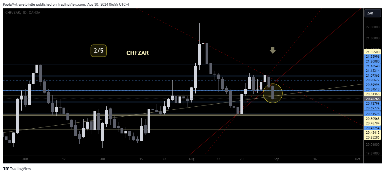 OANDA:CHFZAR Chart Image by PopiaMytravelbirdie