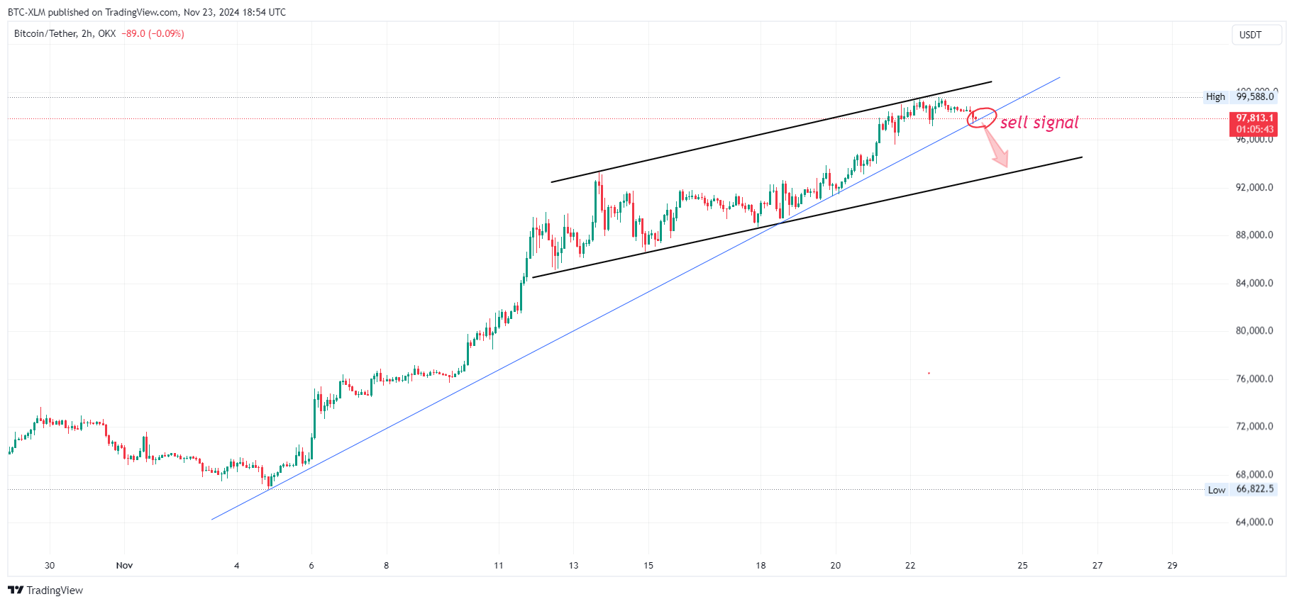 OKX:BTCUSDT Chart Image by BTC-XLM