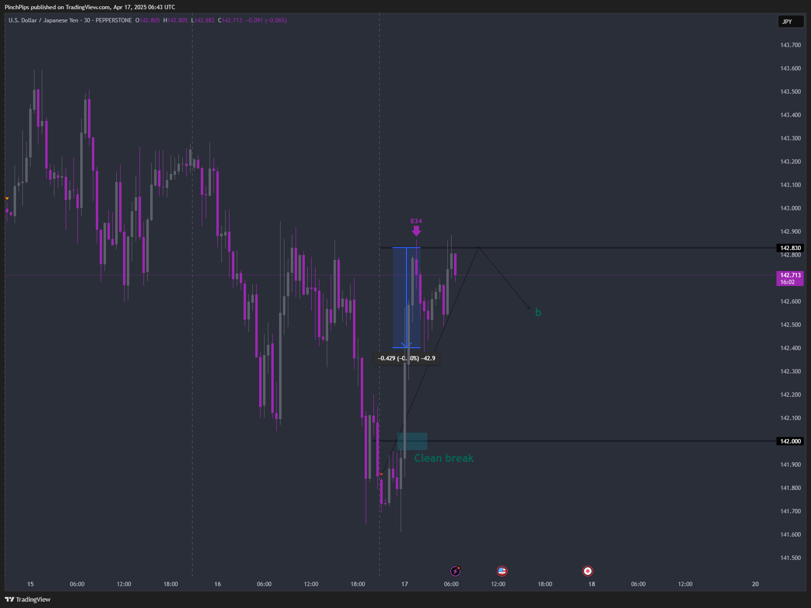 PEPPERSTONE:USDJPY Chart Image by PinchPips