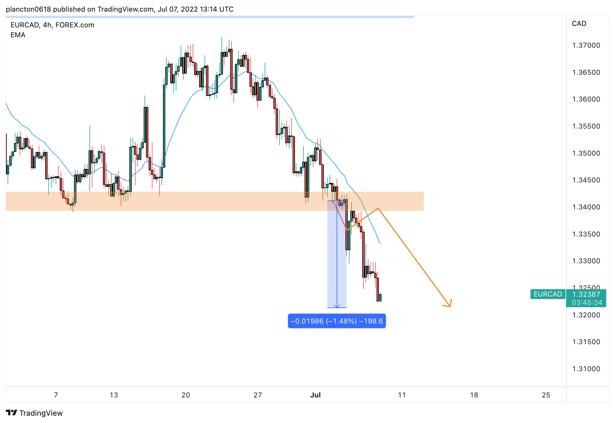FOREXCOM:EURCAD Chart Image by InkyGrip