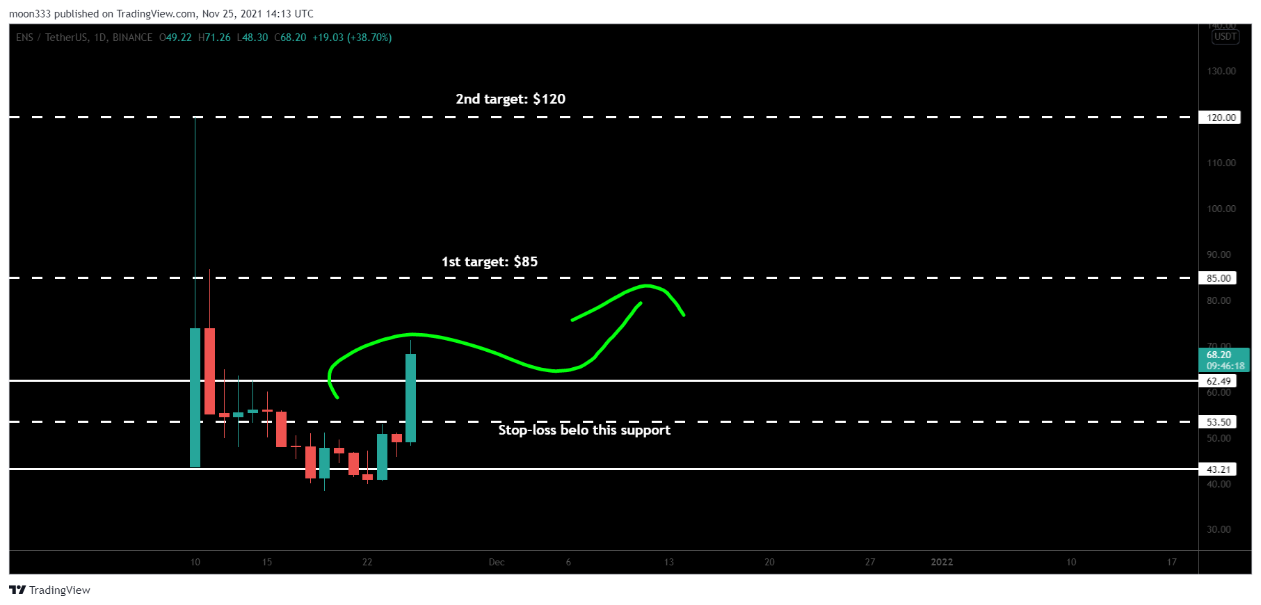 BINANCE:ENSUSDT Chart Image by moon333