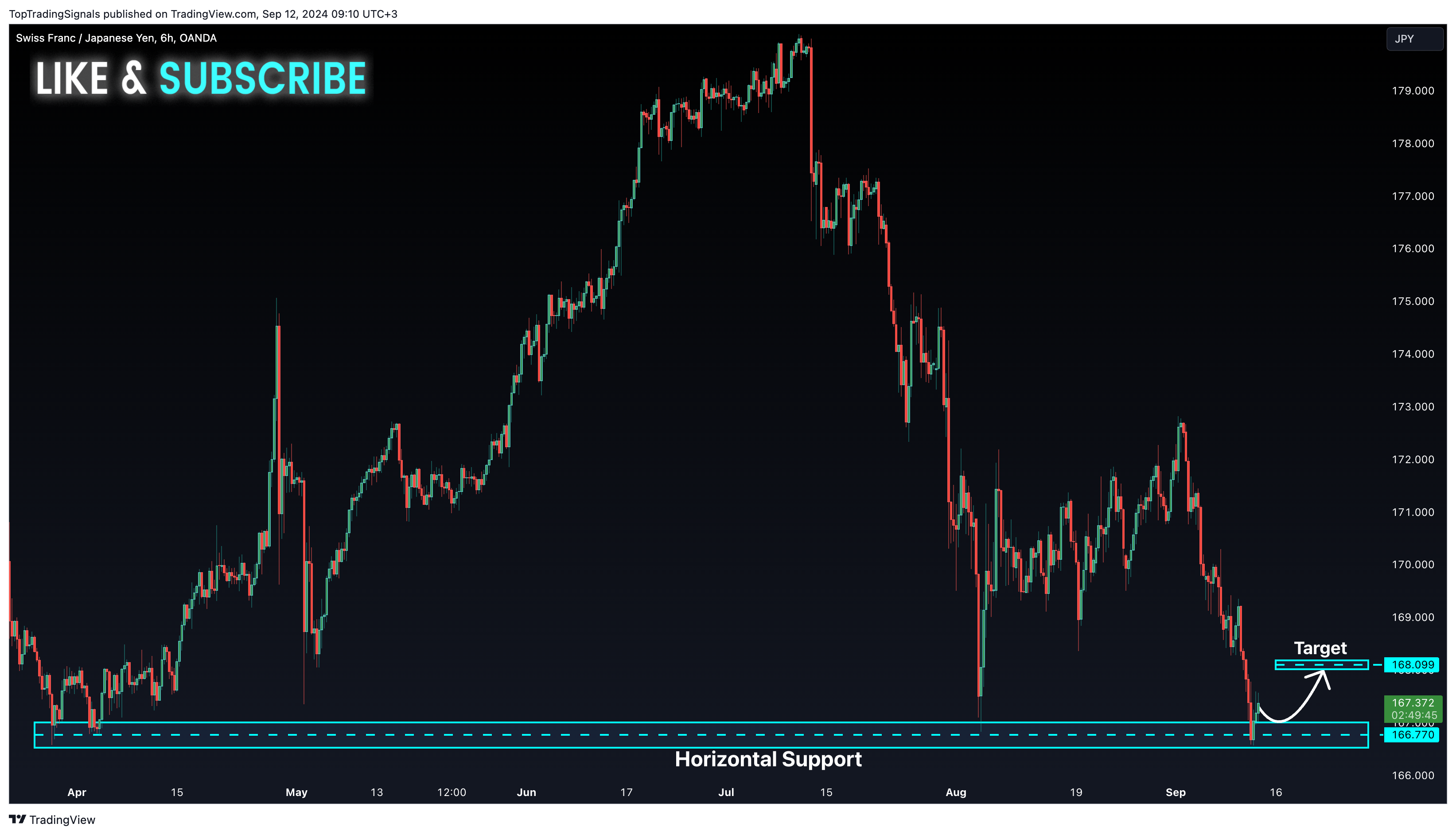 OANDA:CHFJPY Chart Image by TopTradingSignals