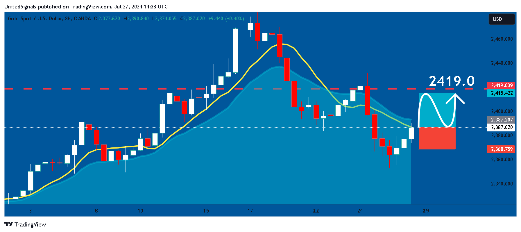 OANDA:XAUUSD Chart Image by UnitedSignals