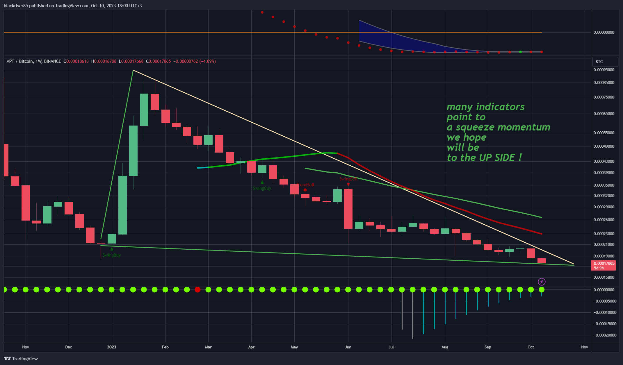 BINANCE:APTBTC Chart Image by blackriver85