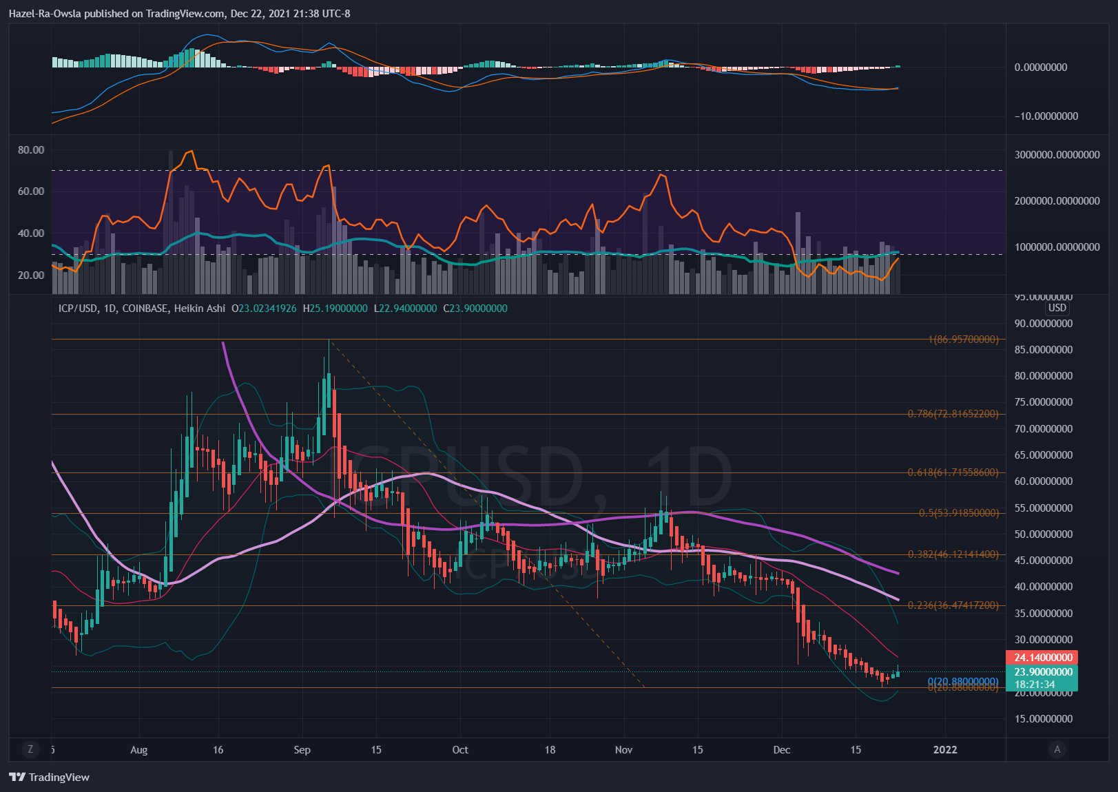 COINBASE:ICPUSD Chart Image by Hazel-Ra-Owsla