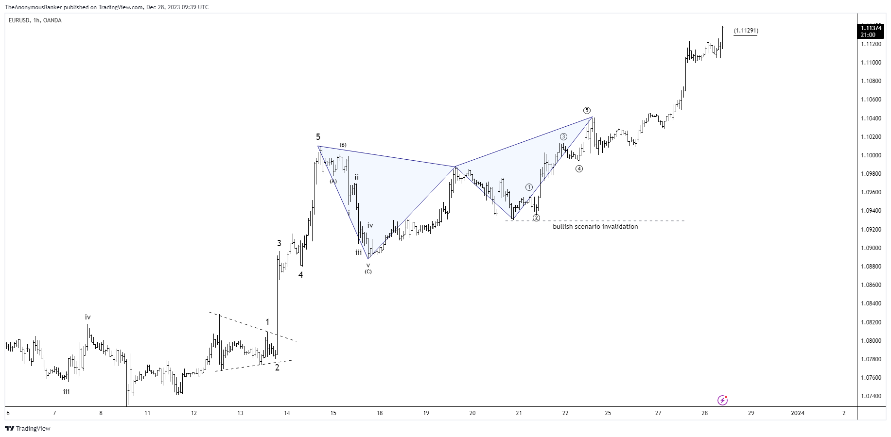 OANDA:EURUSD Chart Image by TheAnonymousBanker