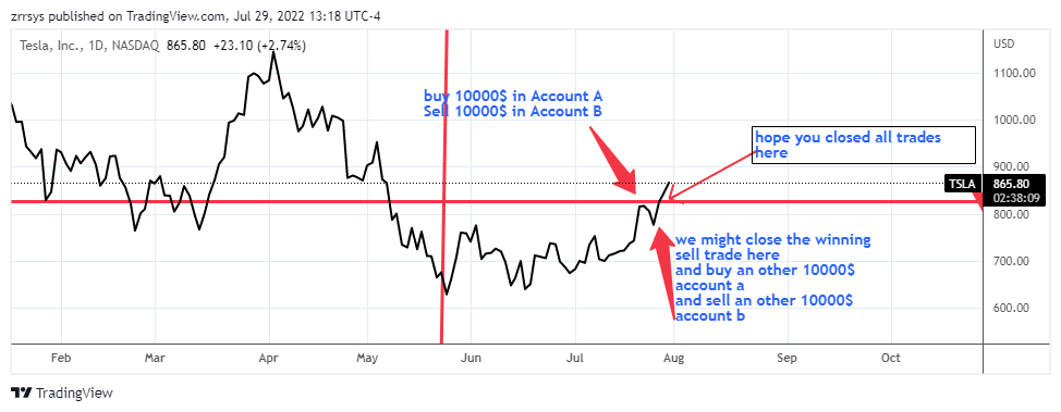NASDAQ:TSLA Chart Image by zrrsys