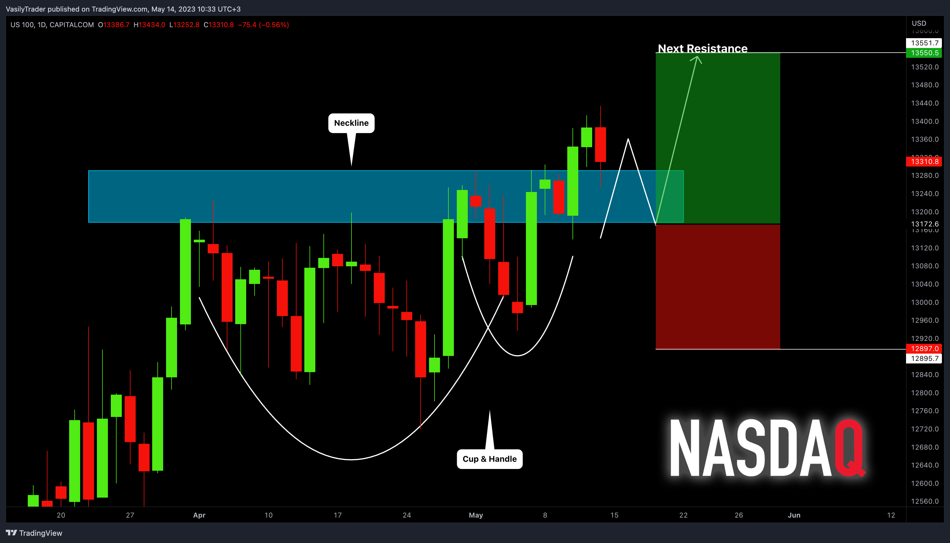 CAPITALCOM:US100 Chart Image by VasilyTrader