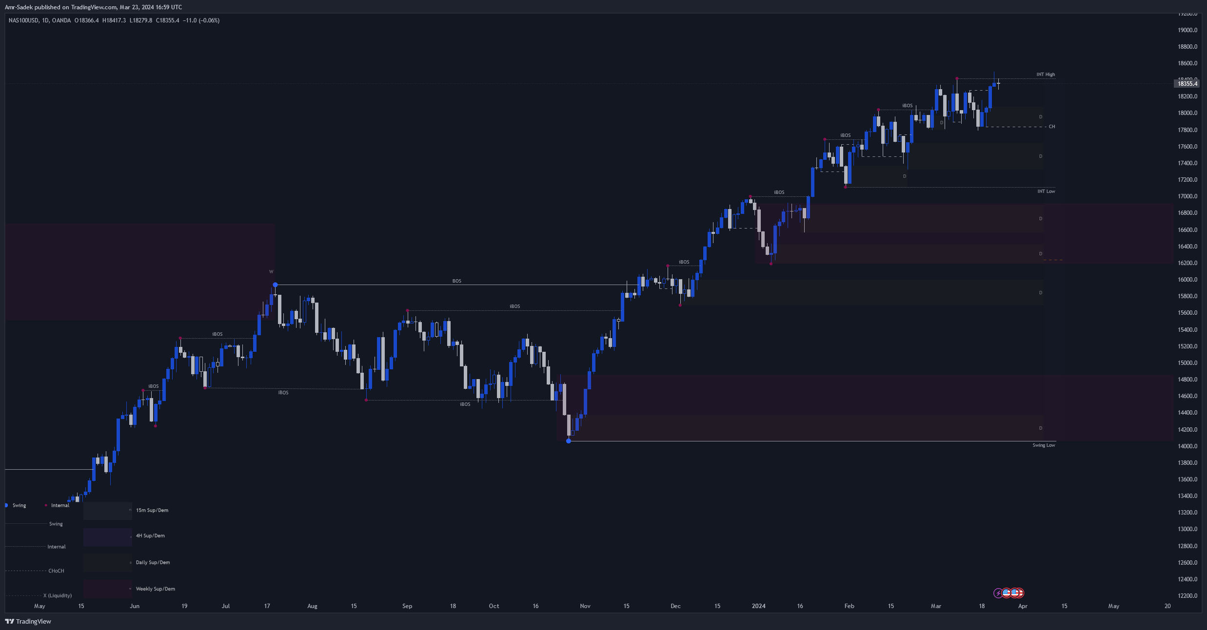 OANDA:NAS100USD Chart Image by Amr-Sadek