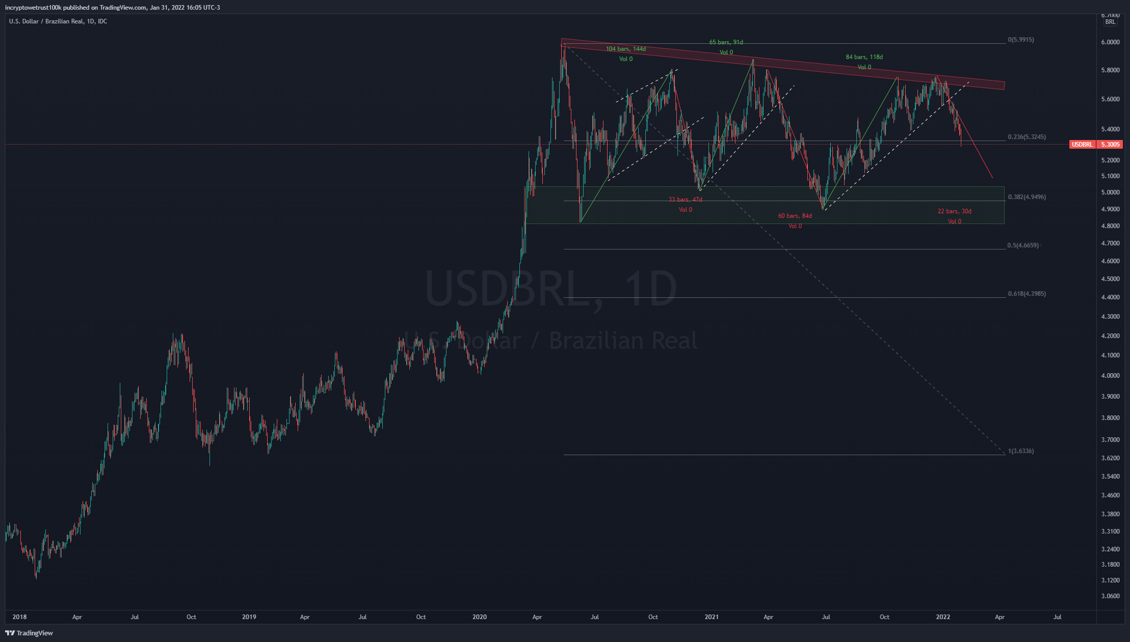 FX_IDC:USDBRL Chart Image by incryptowetrust100k