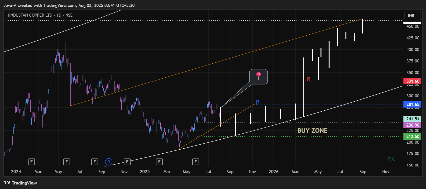 NSE:HINDCOPPER Chart Image by Jova-A