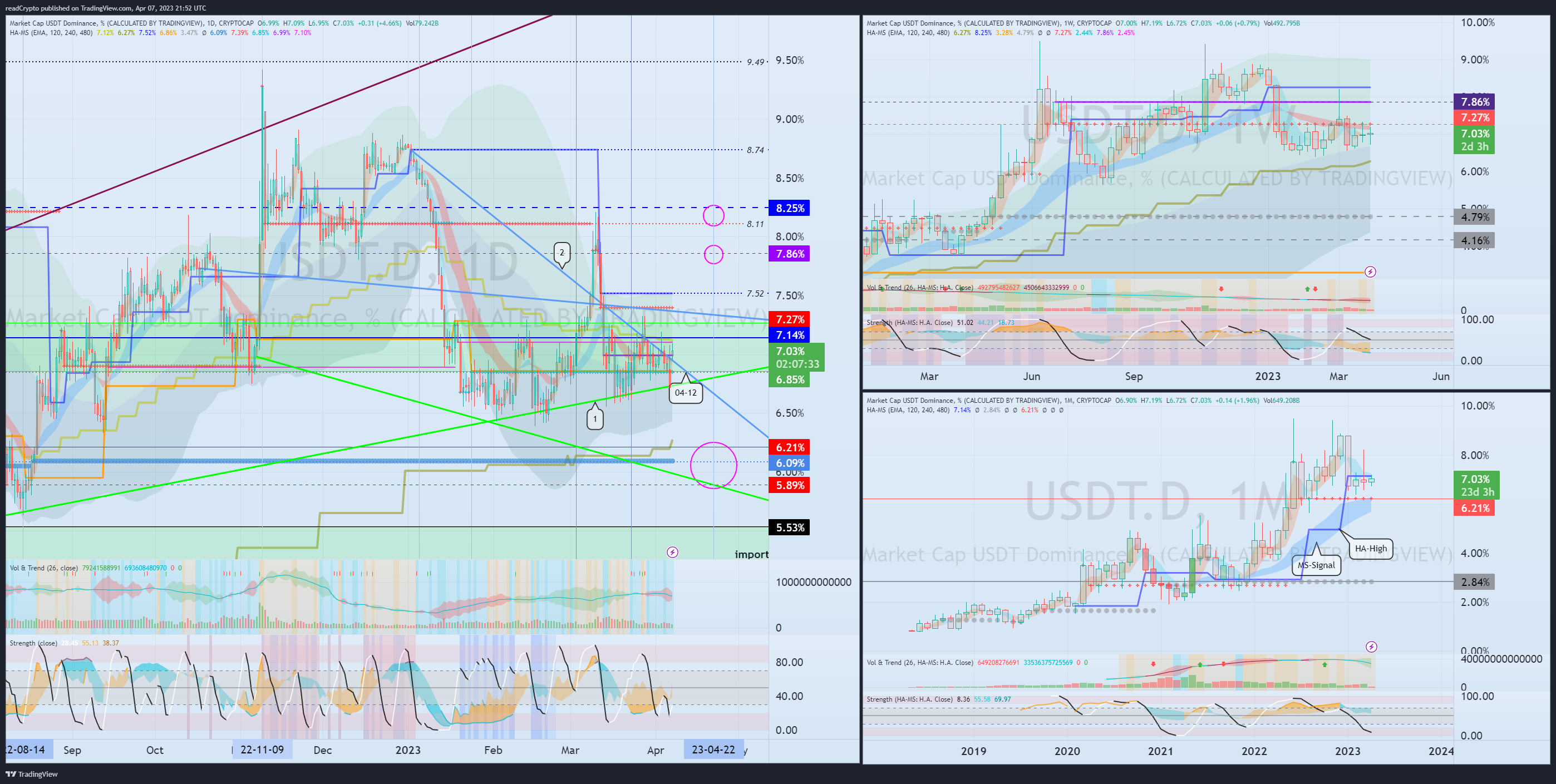 CRYPTOCAP:USDT.D Chart Image by readCrypto