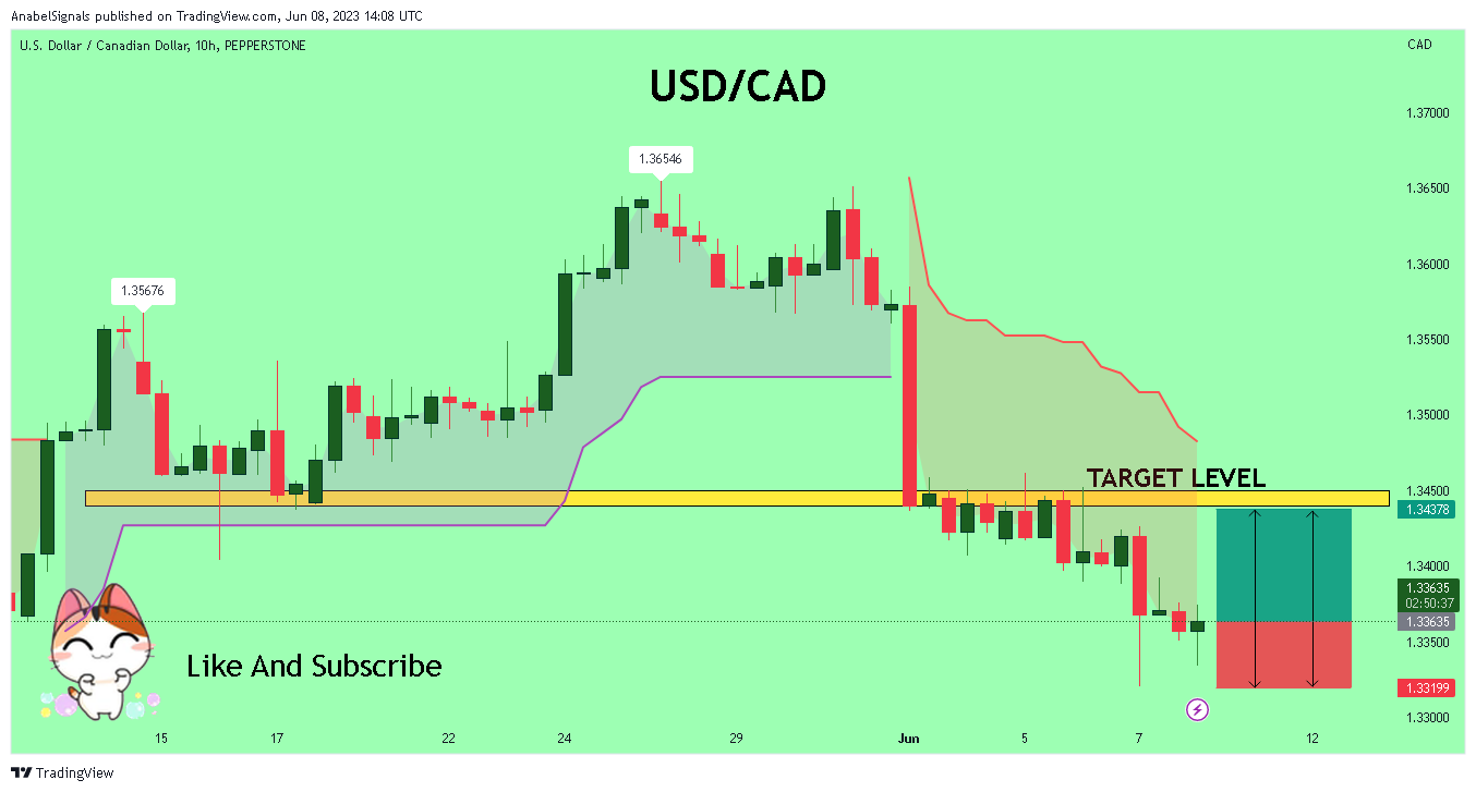 PEPPERSTONE:USDCAD Chart Image by AnabelSignals