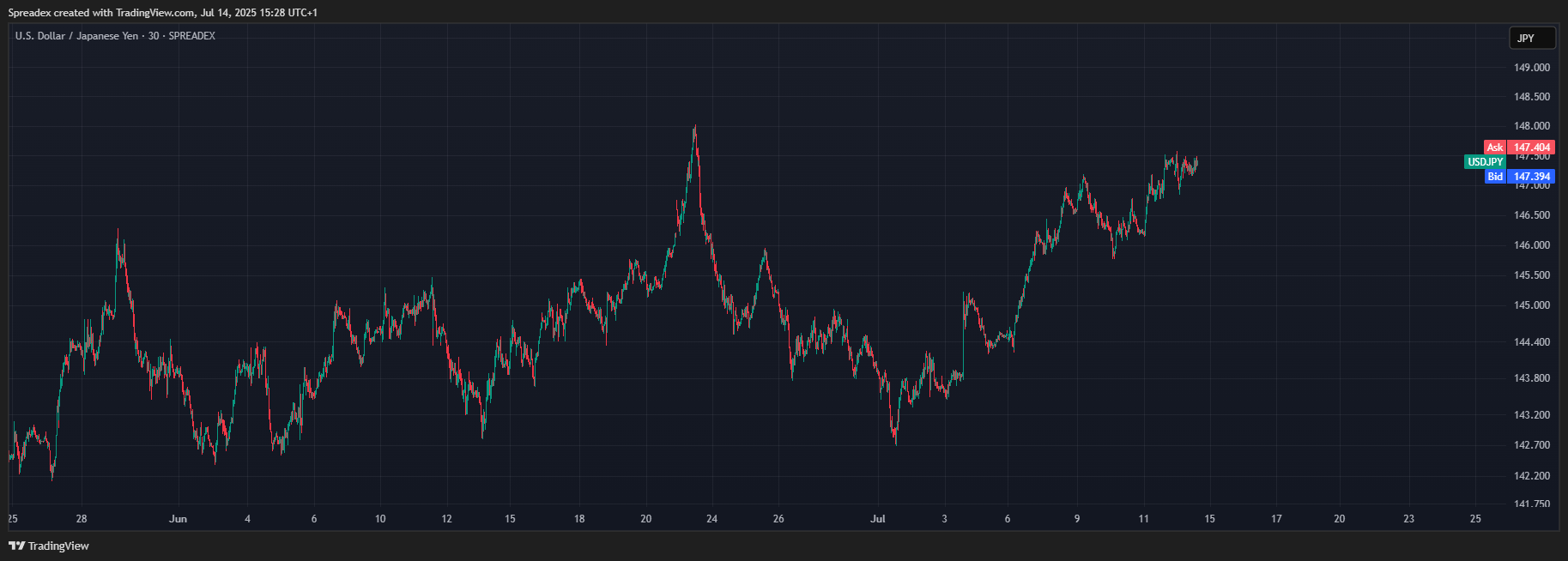 SPREADEX:USDJPY Chart Image by Spreadex