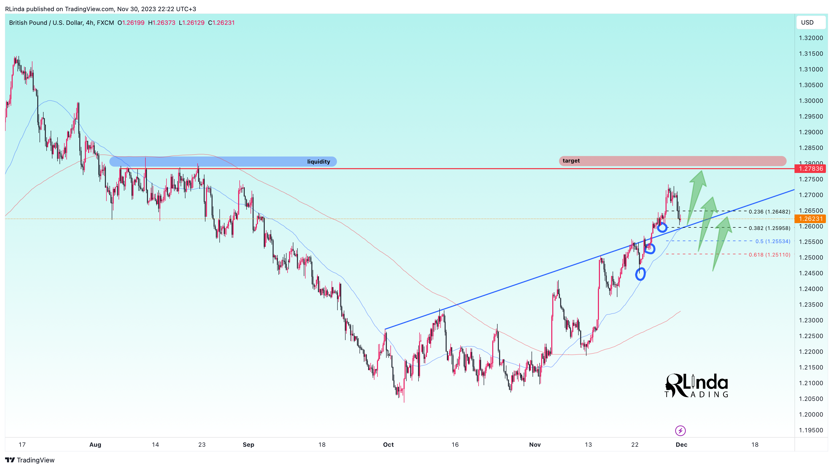 FX:GBPUSD Chart Image by RLinda