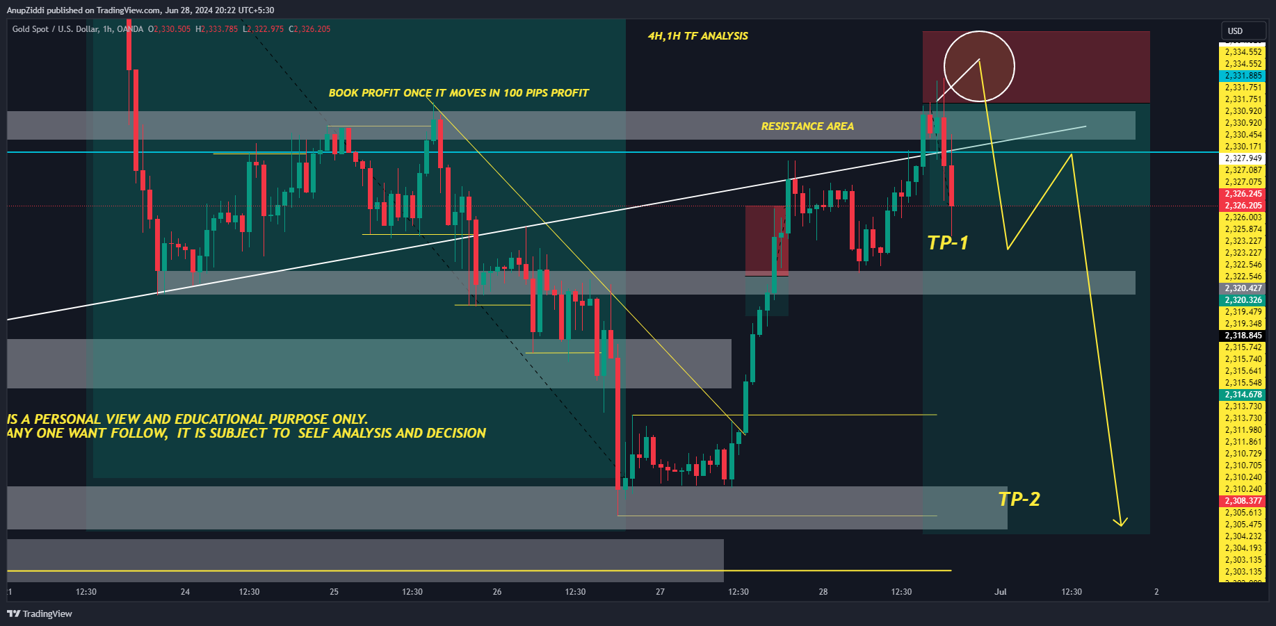 OANDA:XAUUSD Chart Image by AnupZiddi