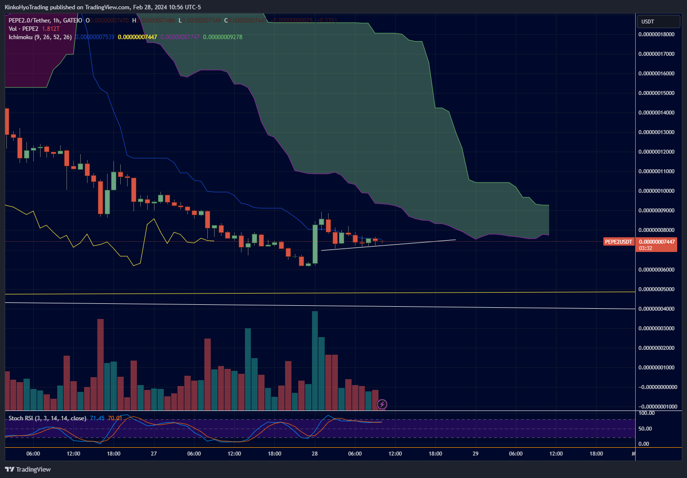 GATEIO:PEPE2USDT Chart Image by KinkoHyoTrading