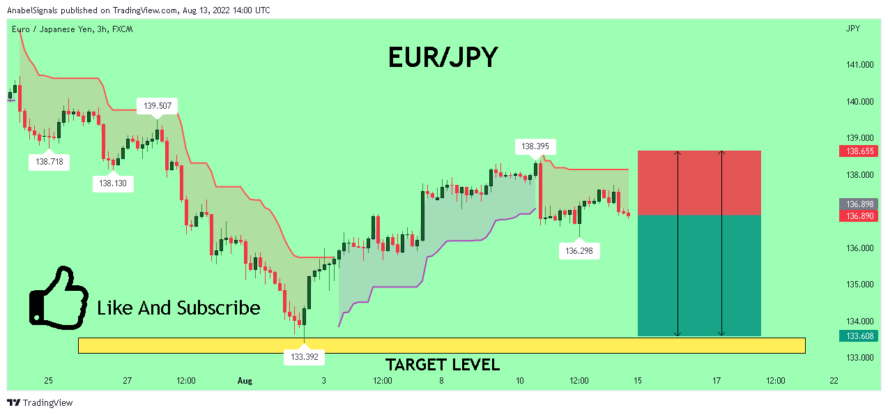 FX:EURJPY Chart Image by AnabelSignals