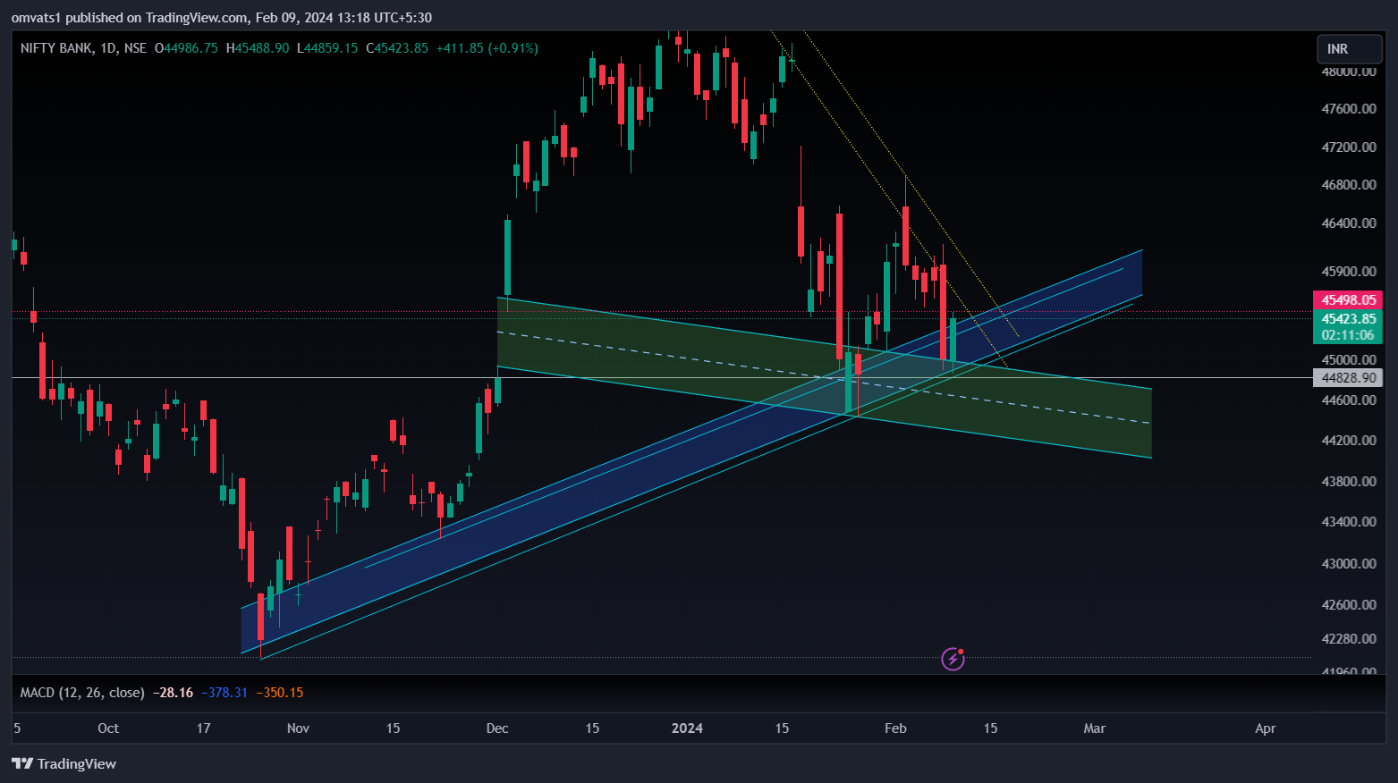 NSE:BANKNIFTY Chart Image by omvats1