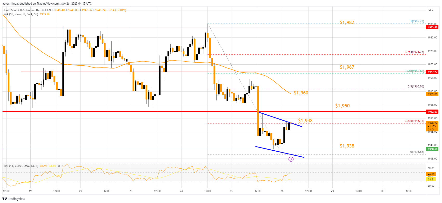 FXOPEN:XAUUSD Chart Image by aayushjindal