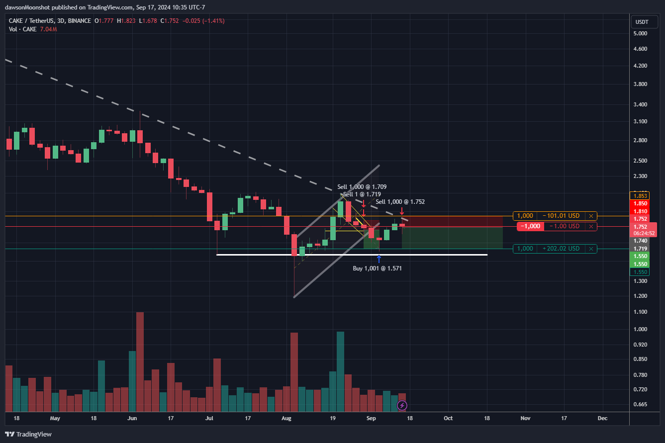 BINANCE:CAKEUSDT Chart Image by dawsonMoonshot