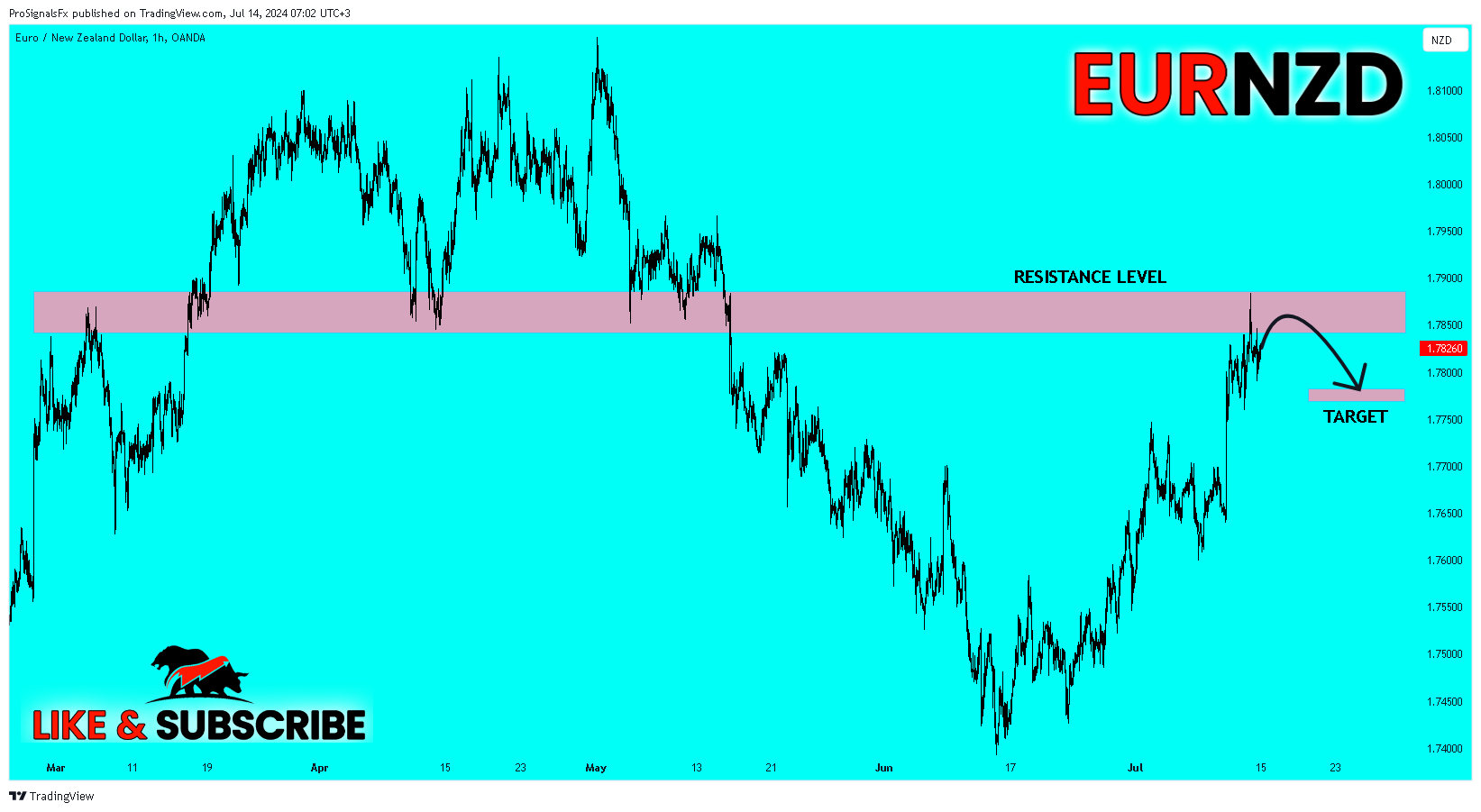 OANDA:EURNZD Chart Image by ProSignalsFx