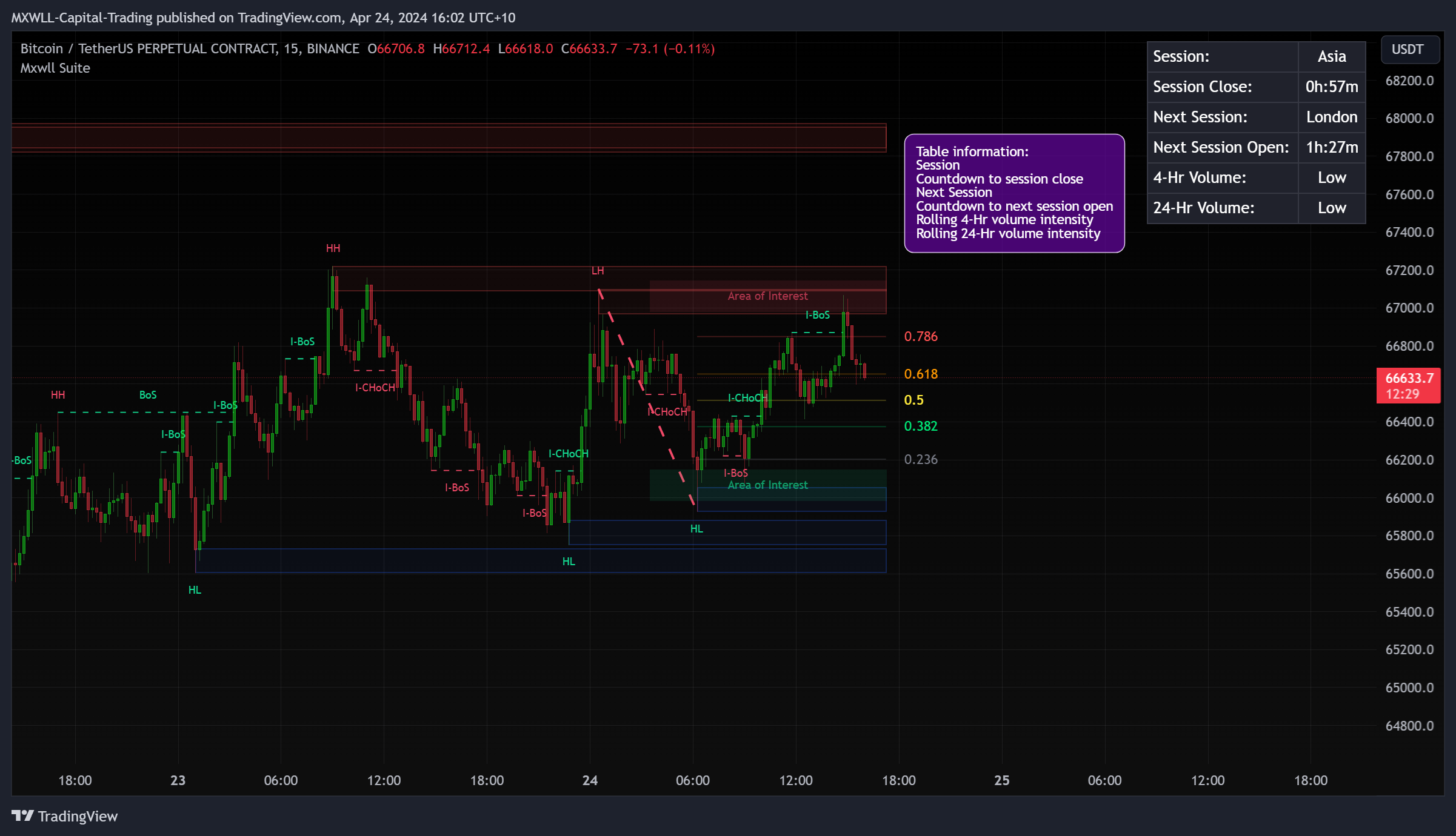 BINANCE:BTCUSDT.P Chart Image by MXWLL-Capital-Trading