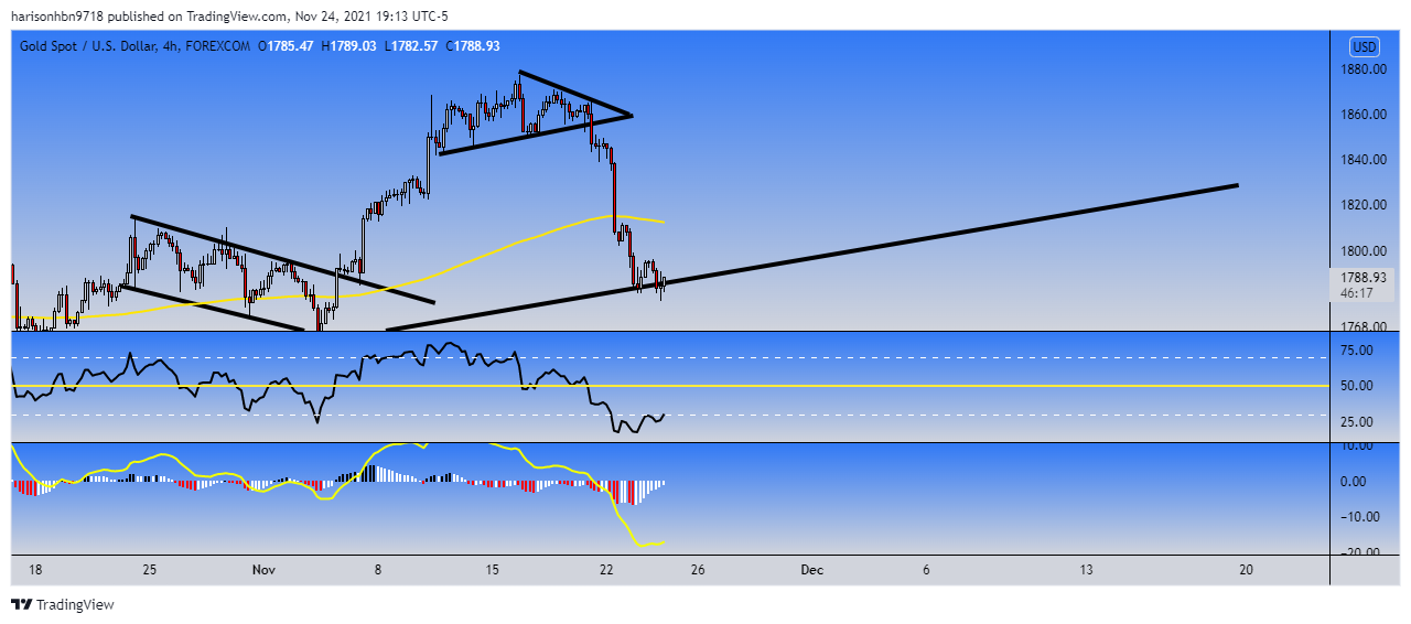 FOREXCOM:XAUUSD Chart Image by harisonhbn9718