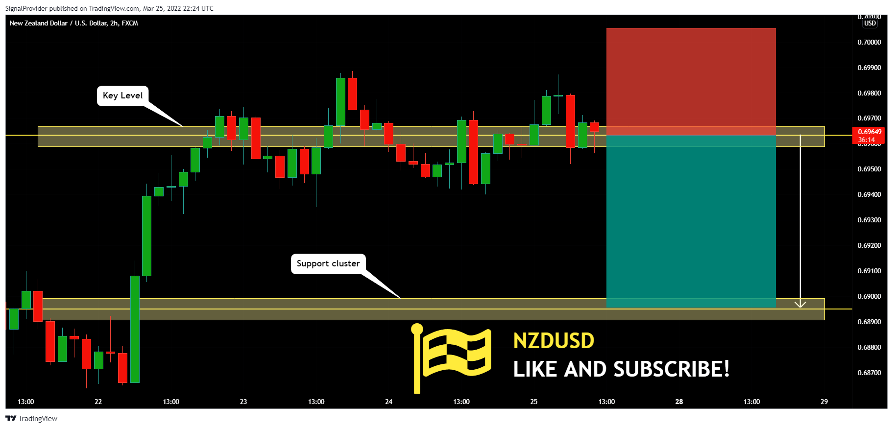 FX:NZDUSD Chart Image by SignalProvider