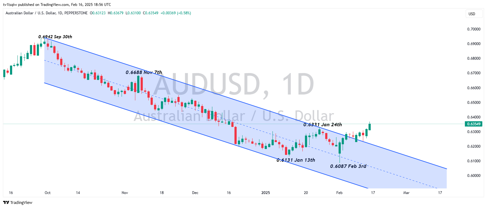PEPPERSTONE:AUDUSD Chart Image by tv1lsqiw