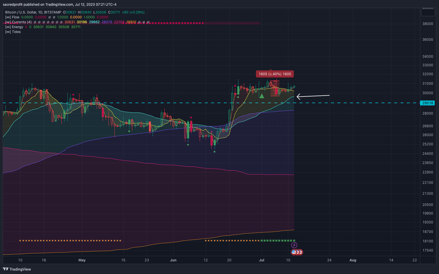 BITSTAMP:BTCUSD Chart Image by sacredprofit