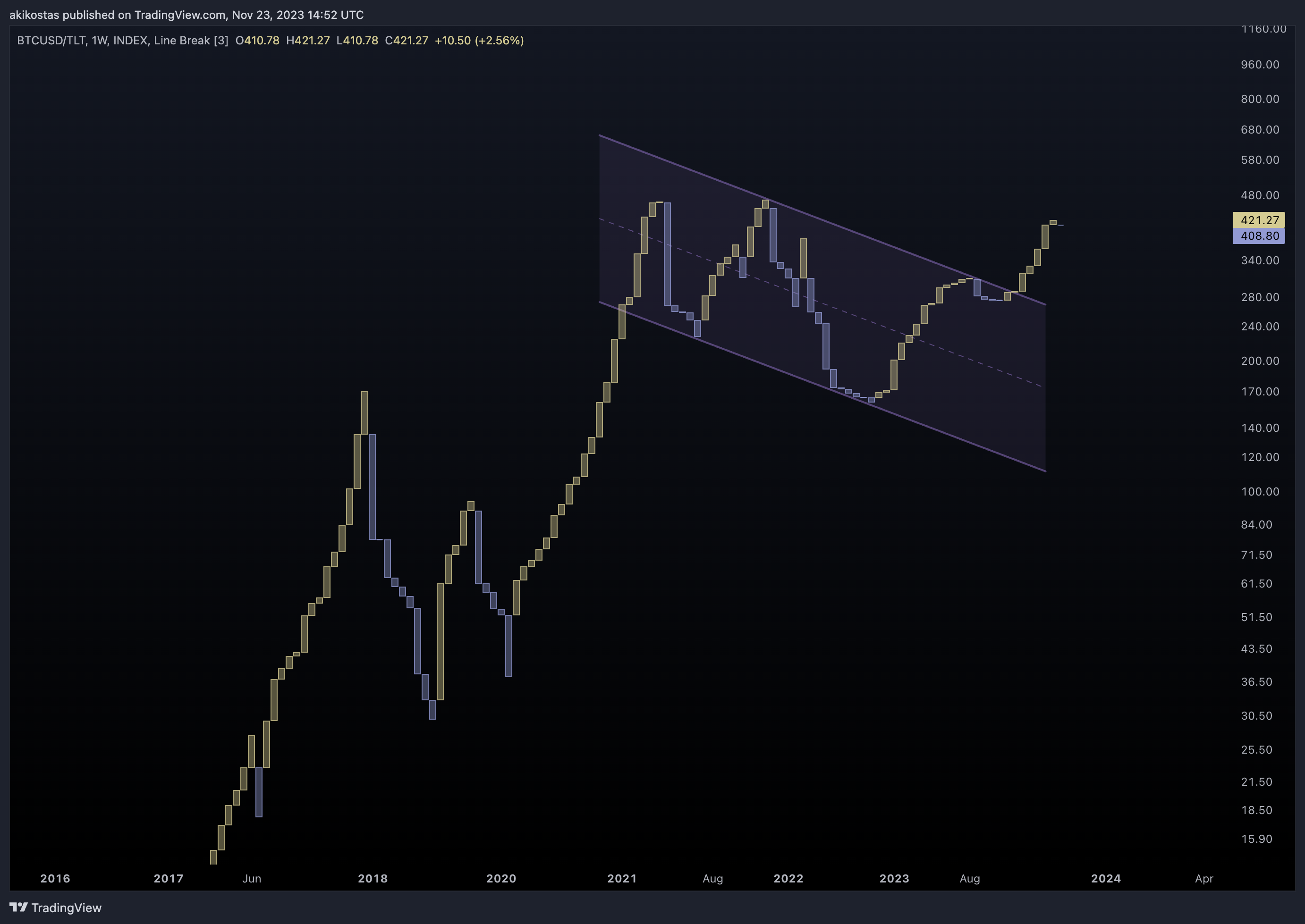 INDEX:BTCUSD/BATS:TLT Chart Image by akikostas