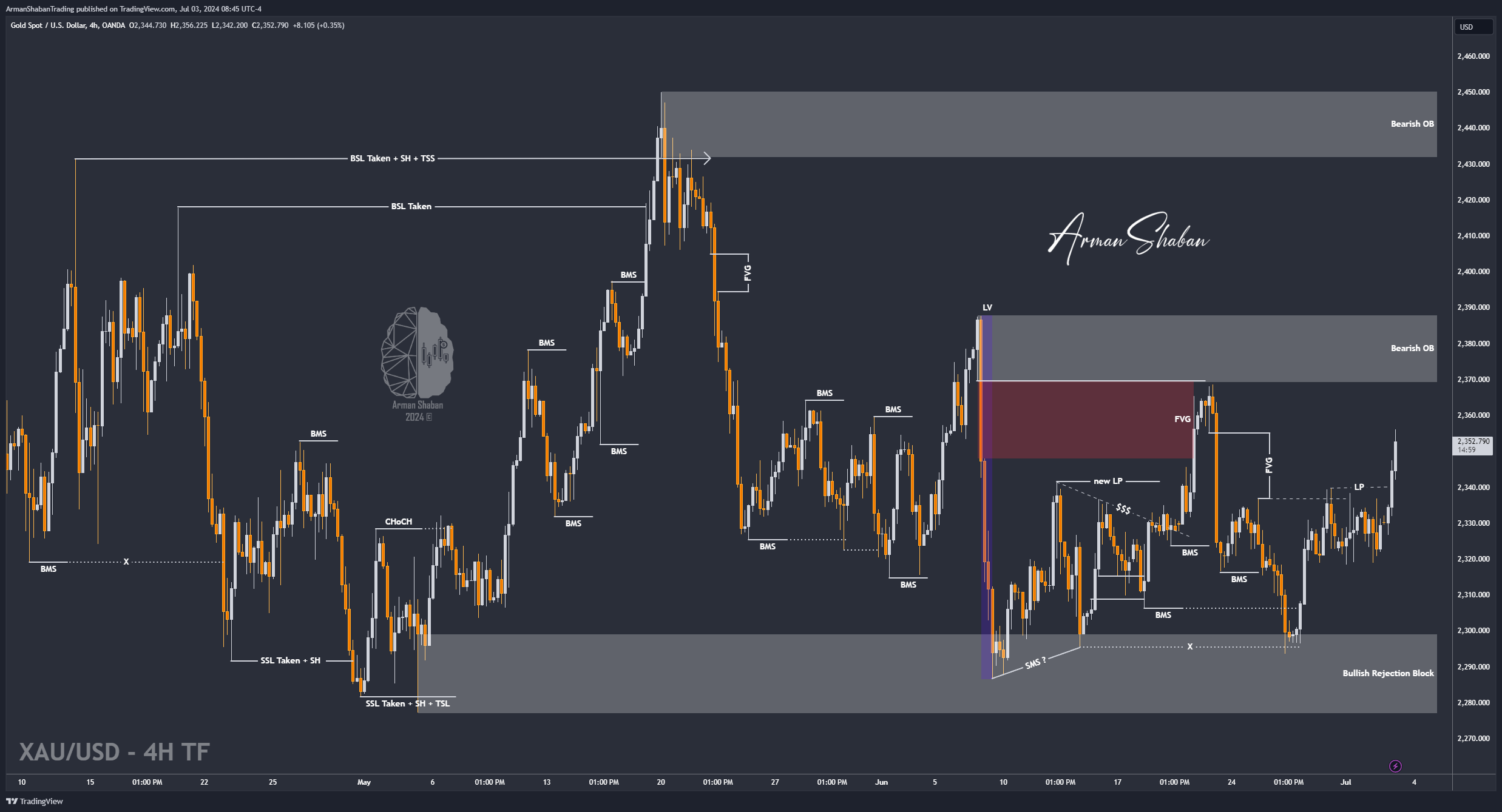OANDA:XAUUSD Chart Image by ArmanShabanTrading