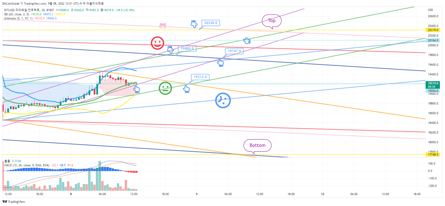 BYBIT:BTCUSD Chart Image by BitCoinGuide